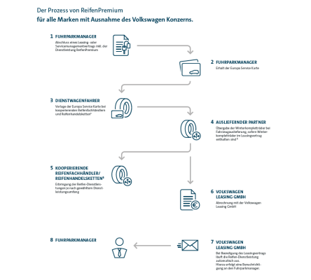 Der Prozess von Reifen Premium