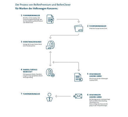 Der Prozess von Reifen Premium