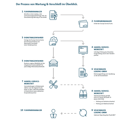 Prozess von Wartung und Verschleiß